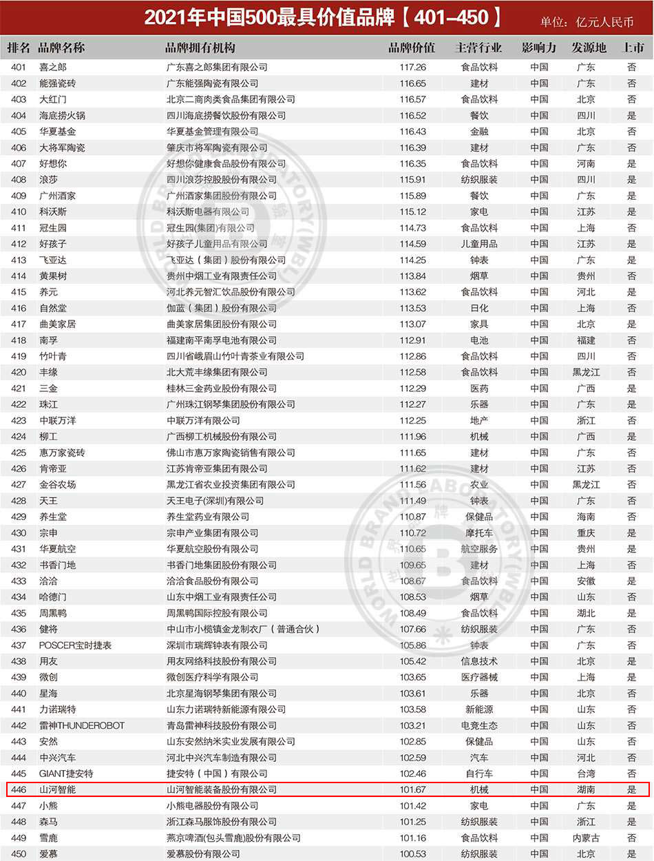 品牌价值突破百亿！热博rb88体育官网首登《中国500最具价值品牌》