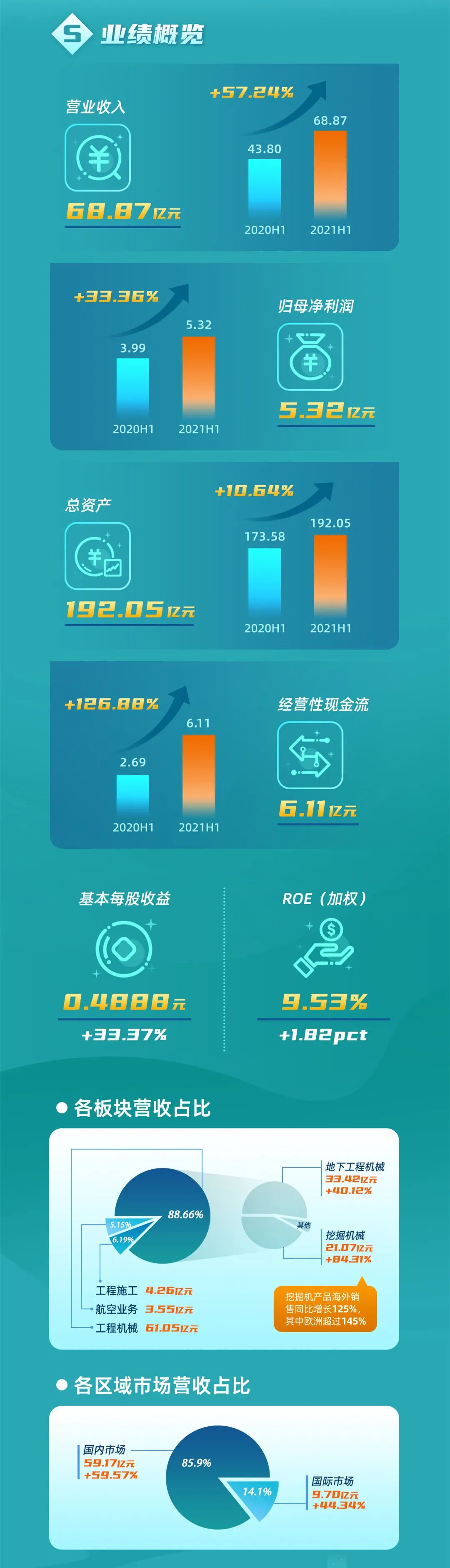 一图读懂热博rb88体育官网2021年半年度报告