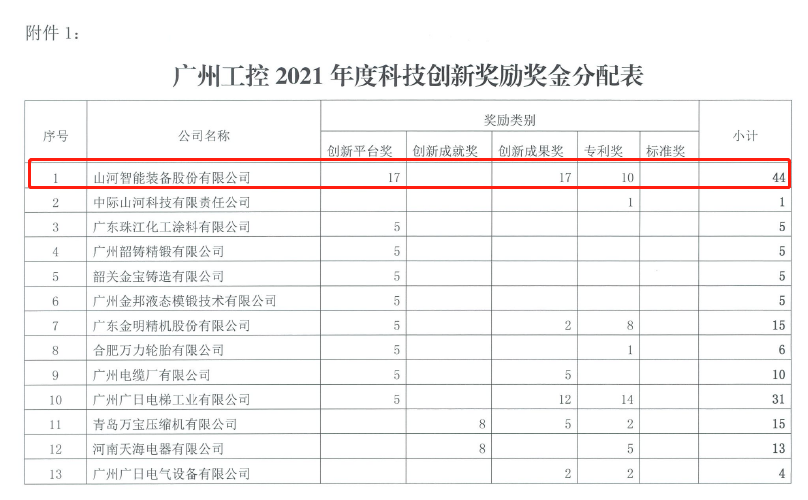 创新驱动高质量发展！热博rb88体育官网获广州工控科技创新奖励