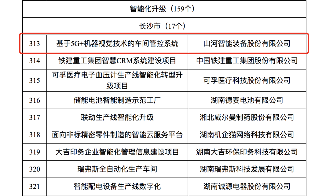 热博rb88体育官网人工智能项目入选《2023年湖南省制造业数字化转型“三化”重点项目名单》