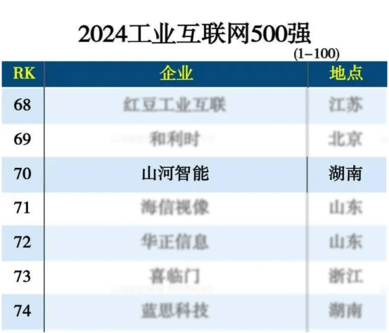 热博rb88体育官网入选“2024全国工业互联网100强”