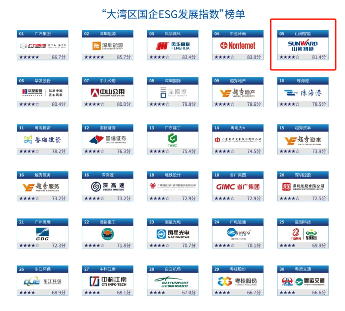 喜讯！热博rb88体育官网再次入选“大湾区国企ESG发展指数”榜单