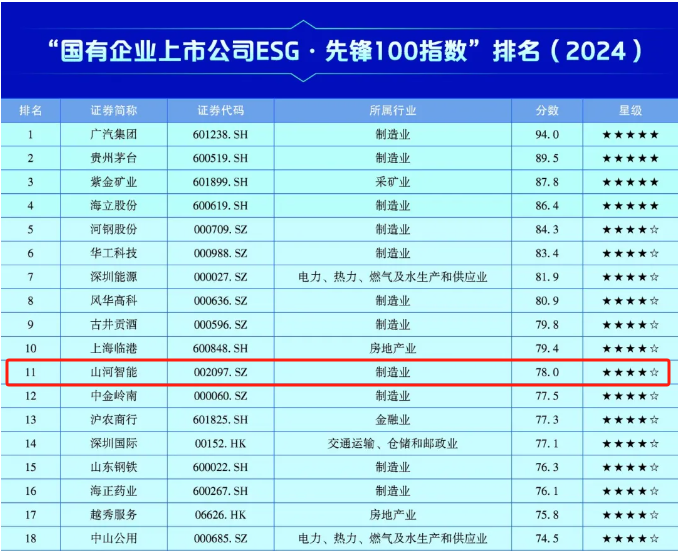 热博rb88体育官网上榜“国有企业上市公司ESG·先锋100指数”
